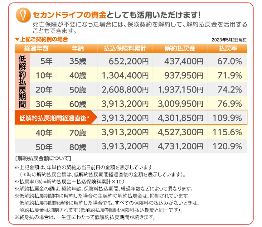 セカンドライフの資金としても活用いただけます！