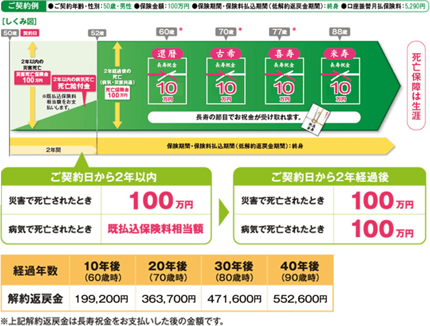 ボーナス付き 終身保険 ご長寿万歳 コープライフサービス