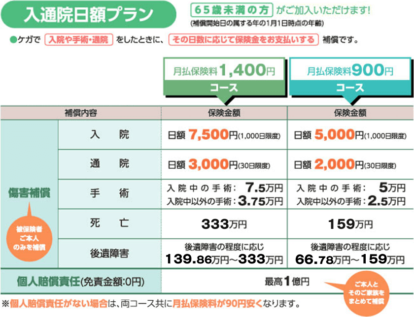 新コープのケガ保険（団体総合生活保険）  コープライフサービス