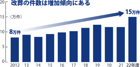 改装の件数が増加傾向にある